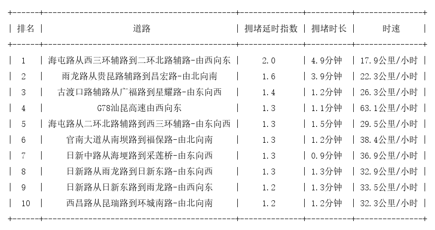 10月16日08时, 昆明早高峰路况