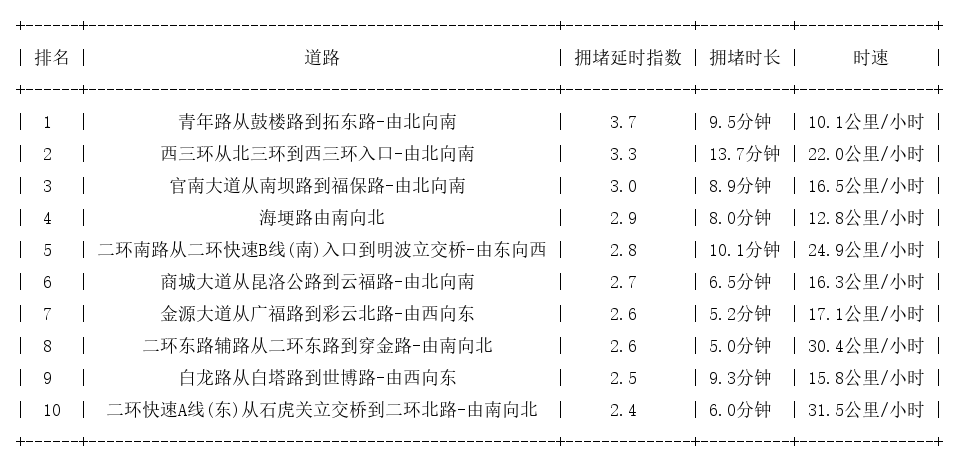 10月16日18时, 昆明晚高峰路况