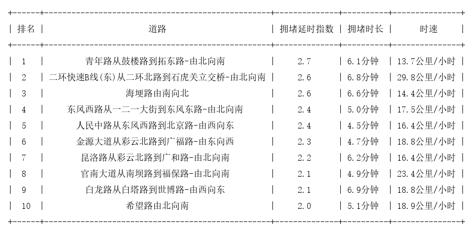 10月16日19时, 昆明晚高峰路况