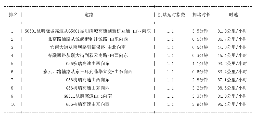 10月17日07时, 昆明早高峰路况