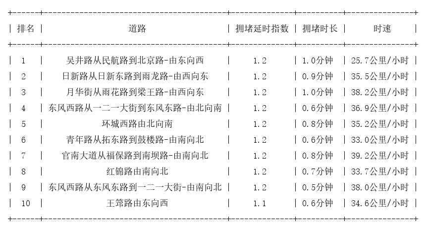 10月17日08时, 昆明早高峰路况