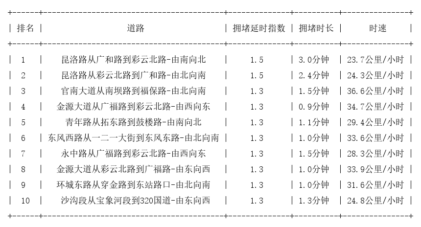 10月17日09时, 昆明早高峰路况