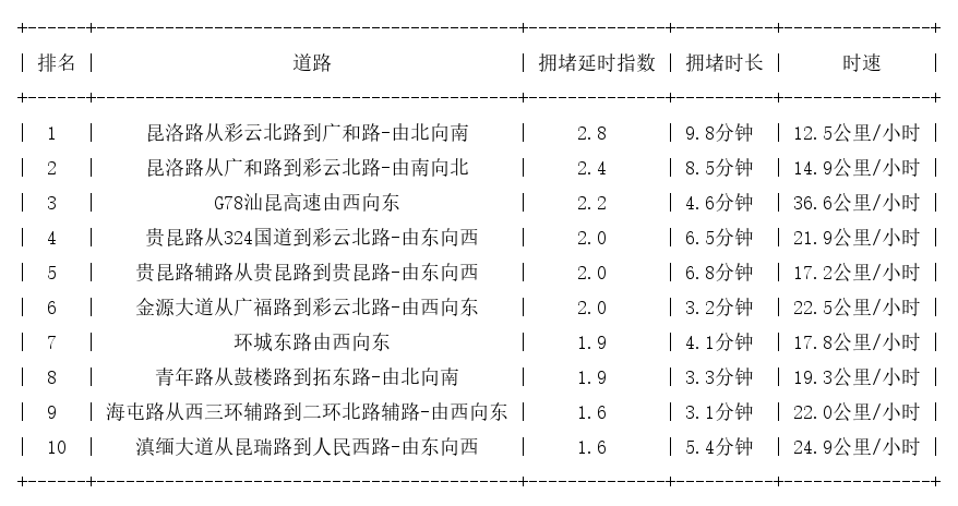 10月17日17时, 昆明晚高峰路况