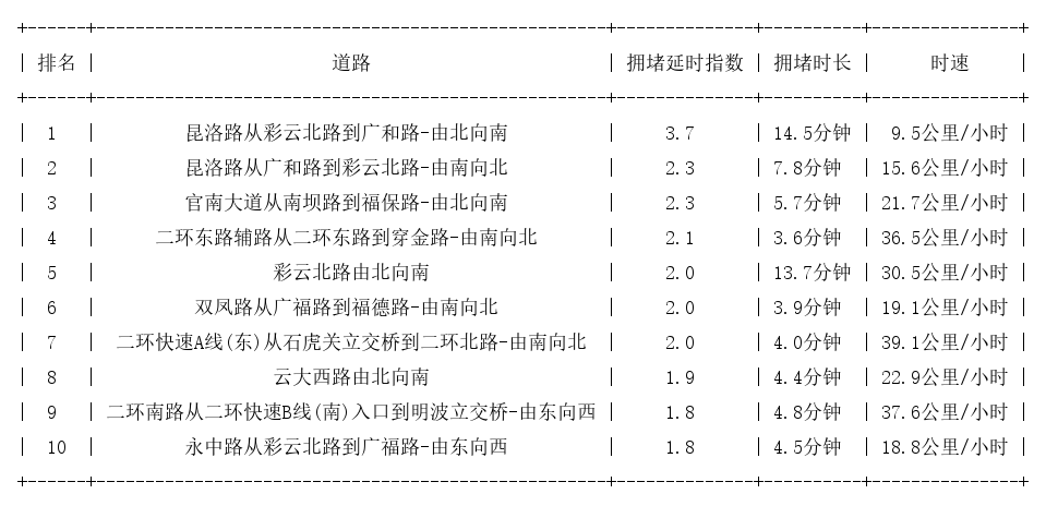 10月17日19时, 昆明晚高峰路况