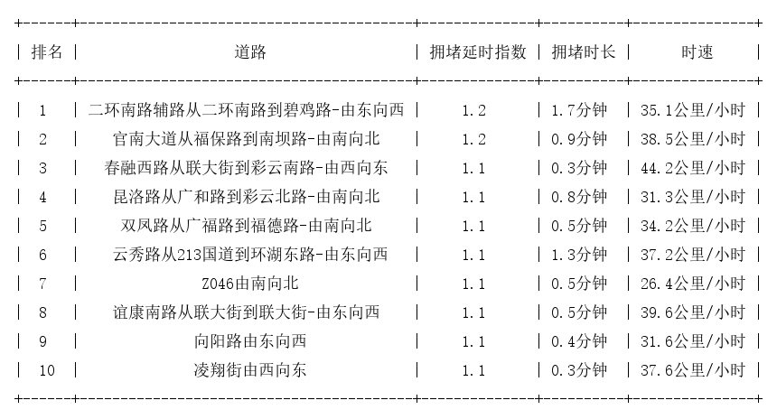 10月18日07时, 昆明早高峰路况