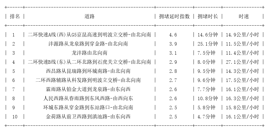 10月18日08时, 昆明早高峰路况