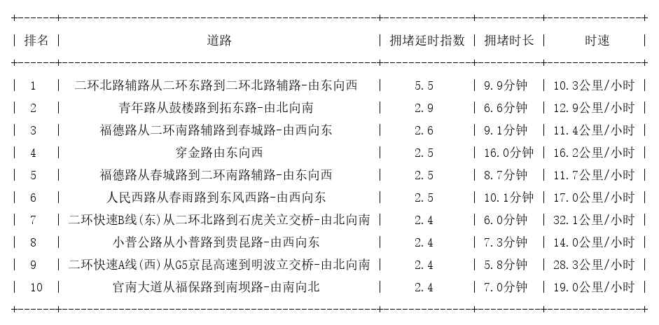 10月18日09时, 昆明早高峰路况