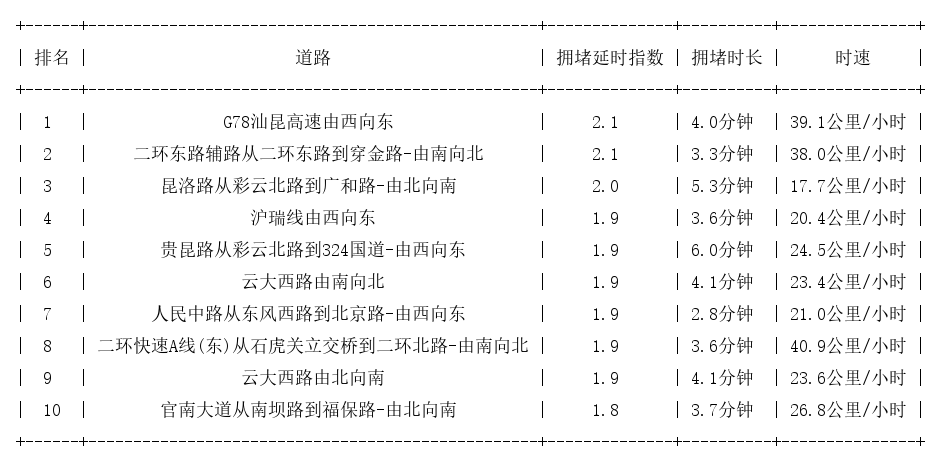 10月18日17时, 昆明晚高峰路况