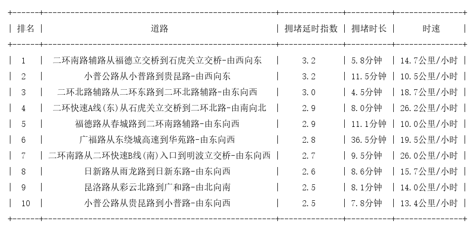 10月18日18时, 昆明晚高峰路况