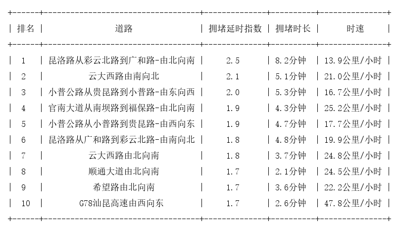 10月19日17时, 昆明晚高峰路况