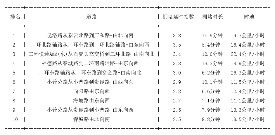 10月19日18时, 昆明晚高峰路况