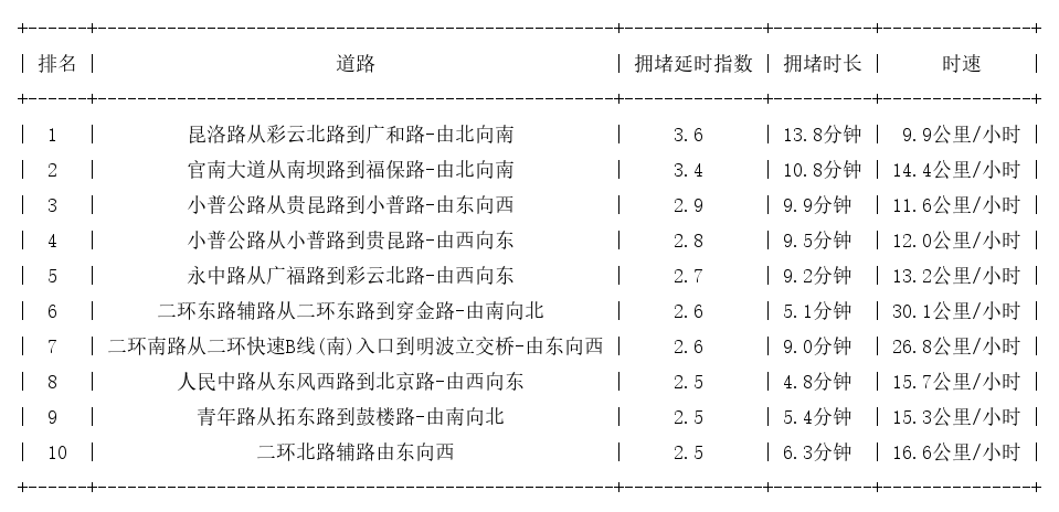10月19日19时, 昆明晚高峰路况