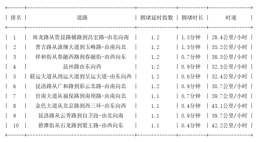 10月20日07时, 昆明早高峰路况