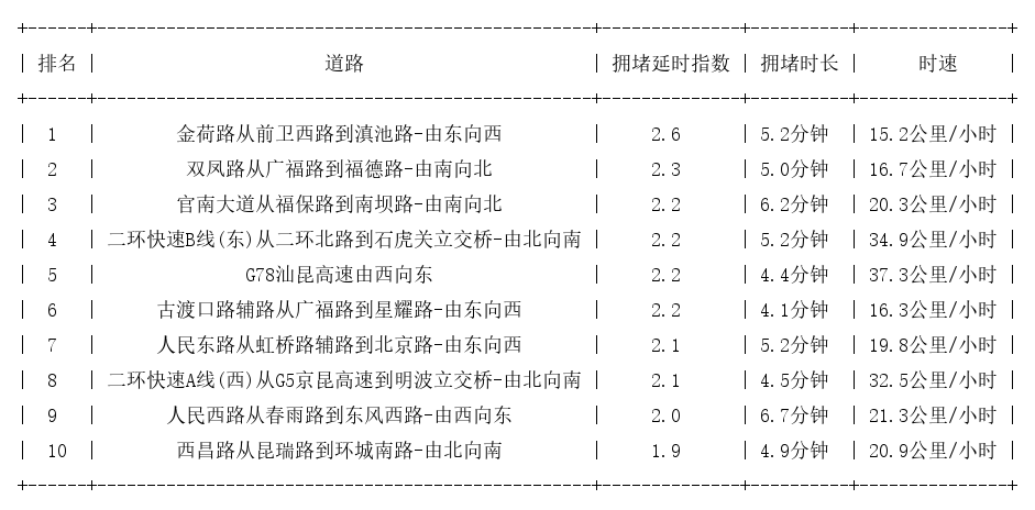10月20日08时, 昆明早高峰路况