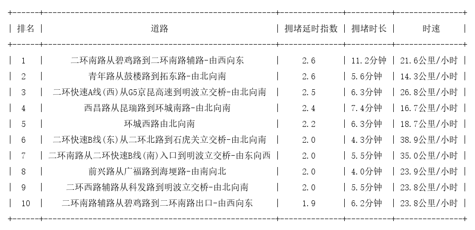10月20日09时, 昆明早高峰路况