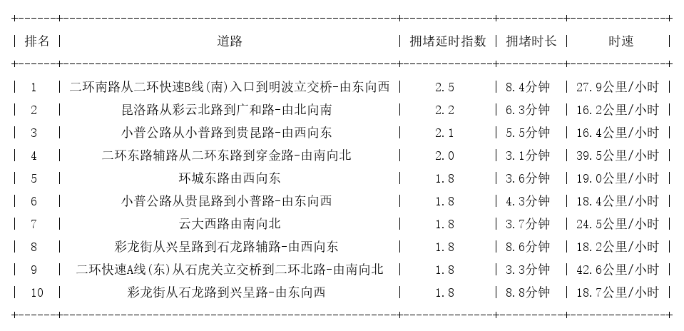 10月20日17时, 昆明晚高峰路况