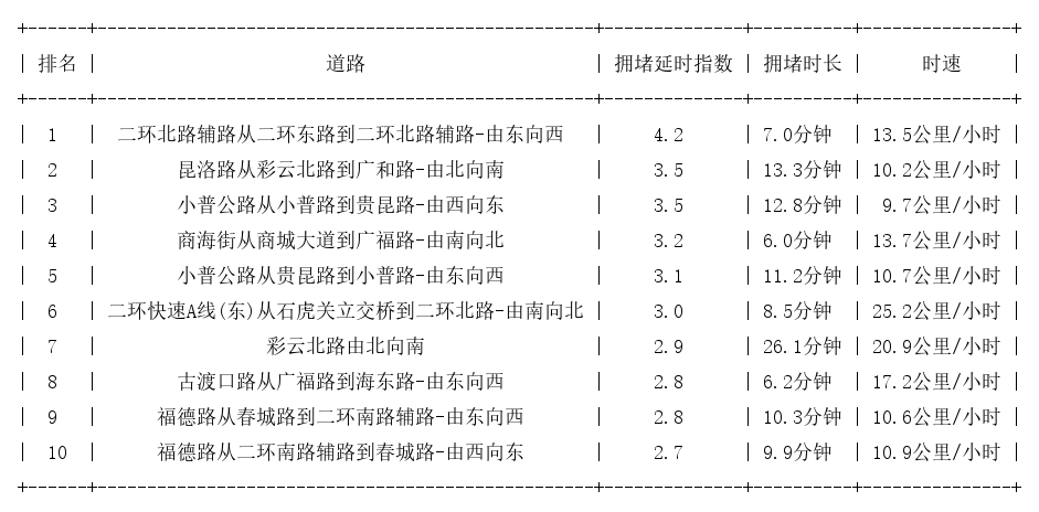 10月20日18时, 昆明晚高峰路况