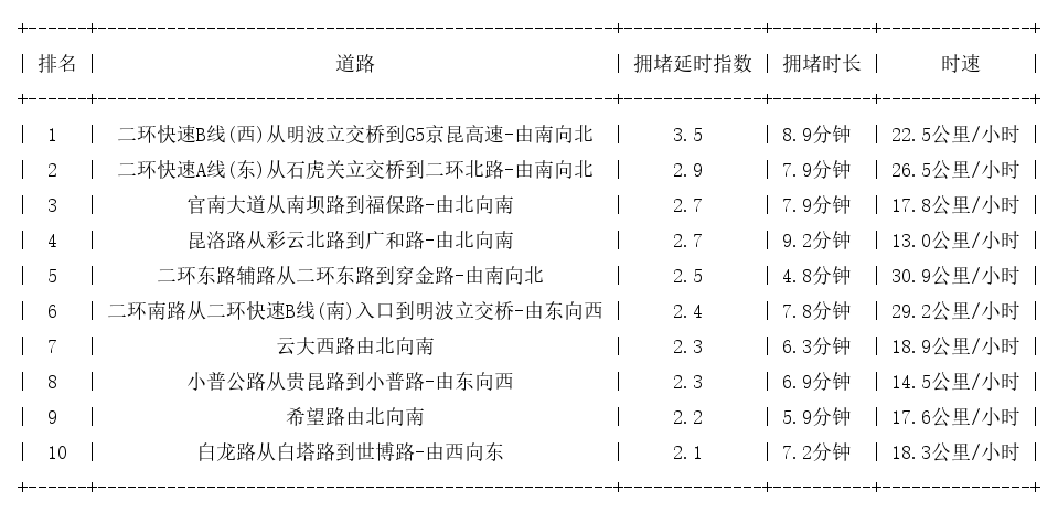 10月20日19时, 昆明晚高峰路况