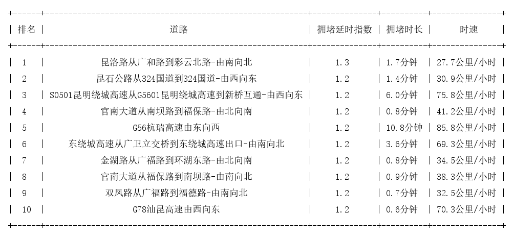 10月21日07时, 昆明早高峰路况