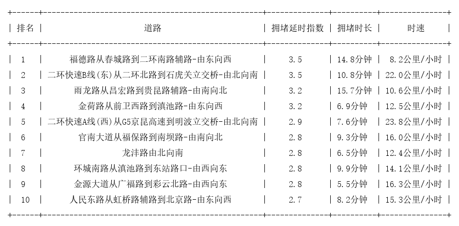 10月21日08时, 昆明早高峰路况
