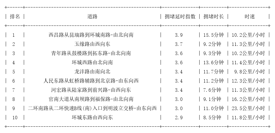 10月21日09时, 昆明早高峰路况
