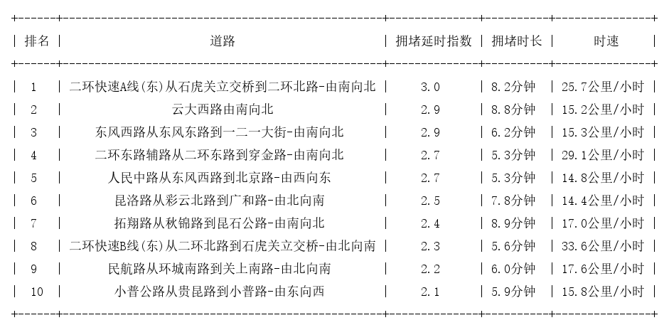 10月21日17时, 昆明晚高峰路况