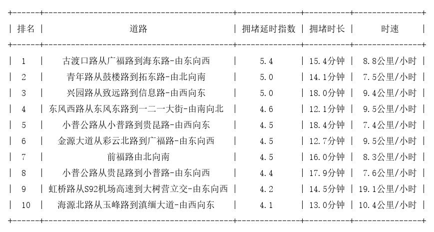 10月21日18时, 昆明晚高峰路况