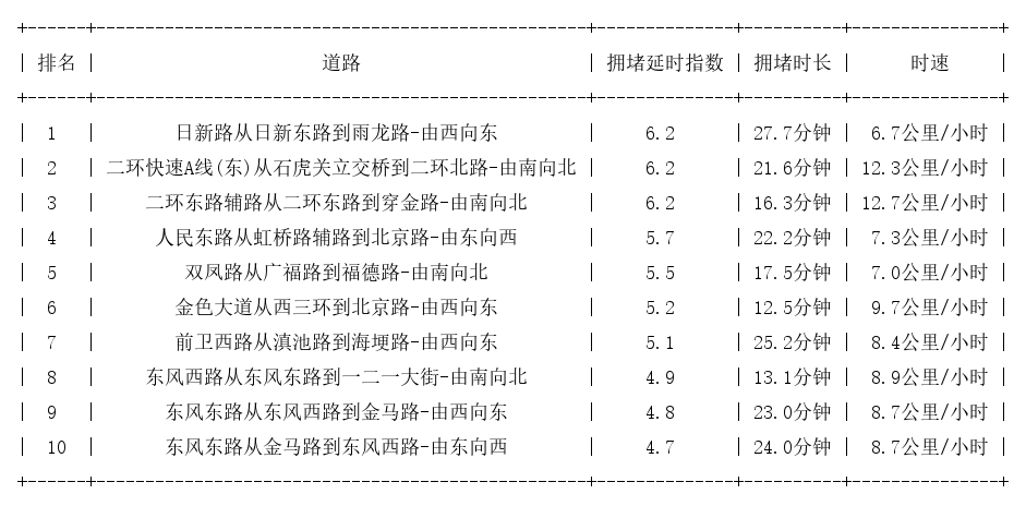 10月21日19时, 昆明晚高峰路况