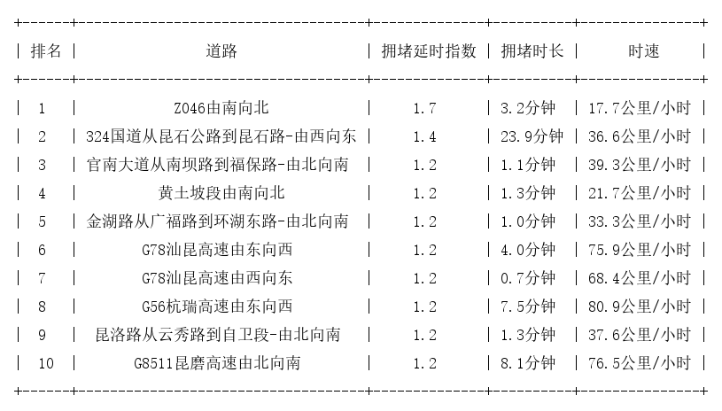 10月22日07时, 昆明早高峰路况