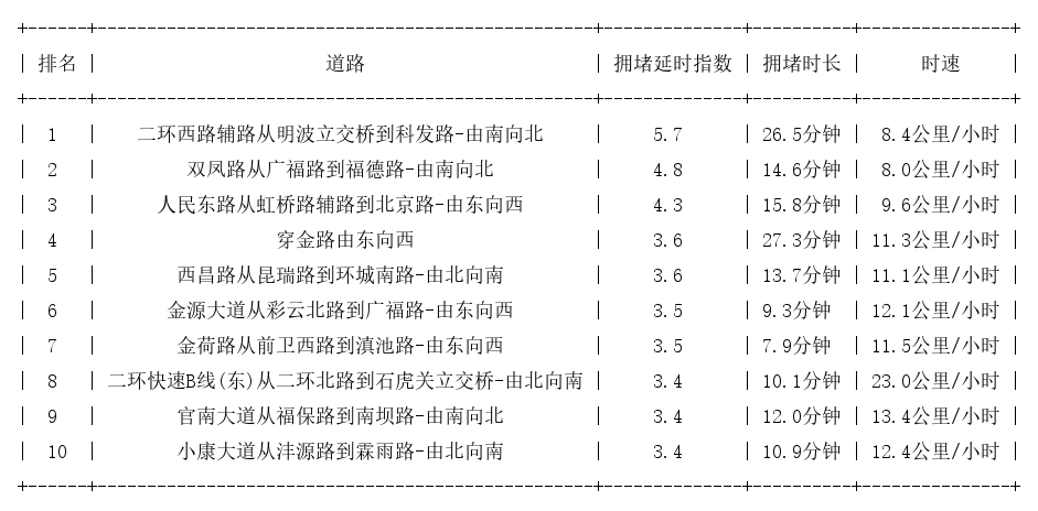 10月22日08时, 昆明早高峰路况