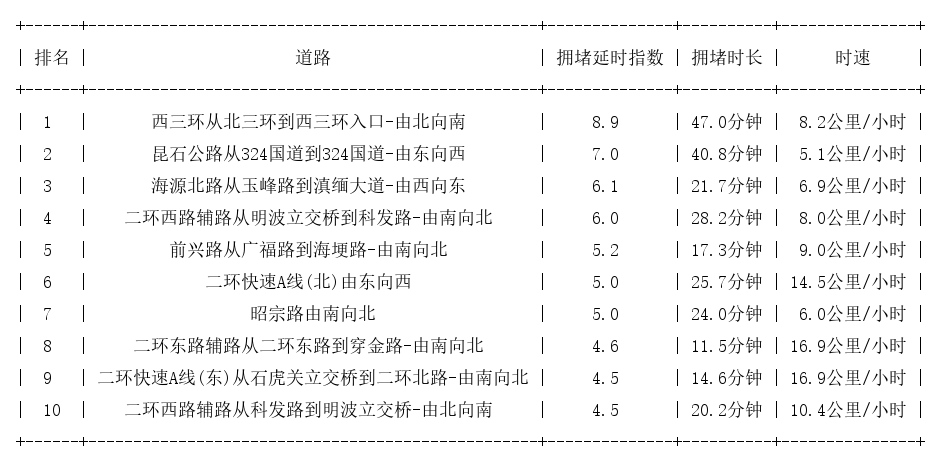10月22日09时, 昆明早高峰路况