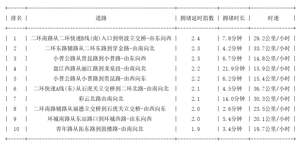 10月22日17时, 昆明晚高峰路况