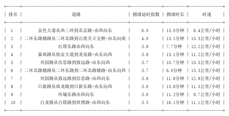 10月22日18时, 昆明晚高峰路况