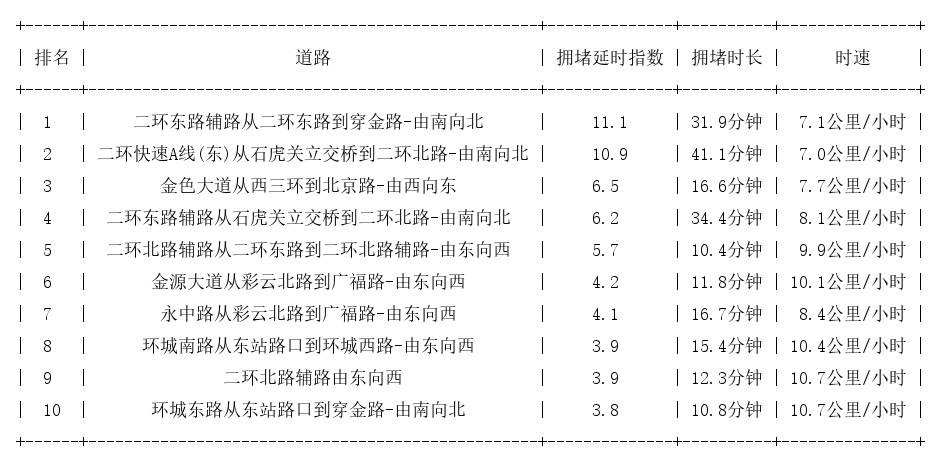 10月22日19时, 昆明晚高峰路况