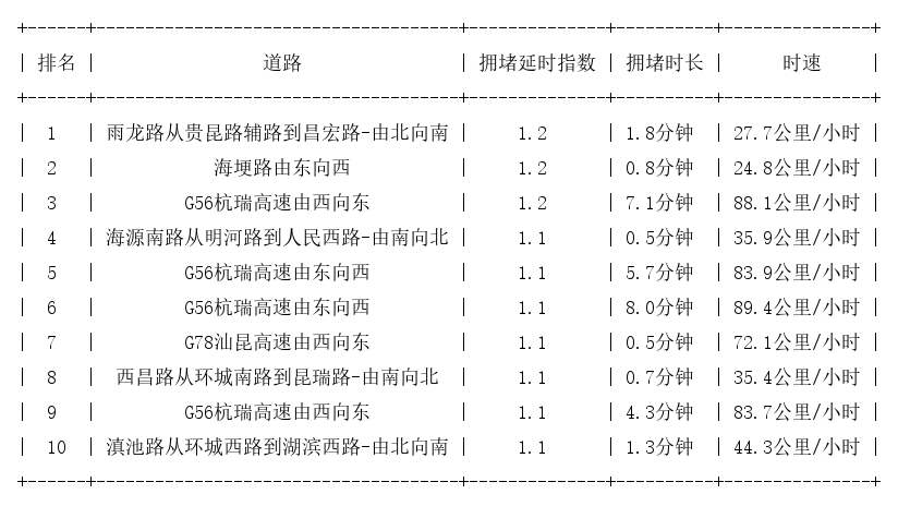 10月23日07时, 昆明早高峰路况