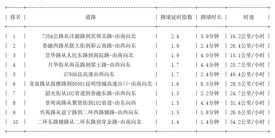 10月23日08时, 昆明早高峰路况