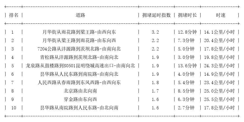 10月23日09时, 昆明早高峰路况