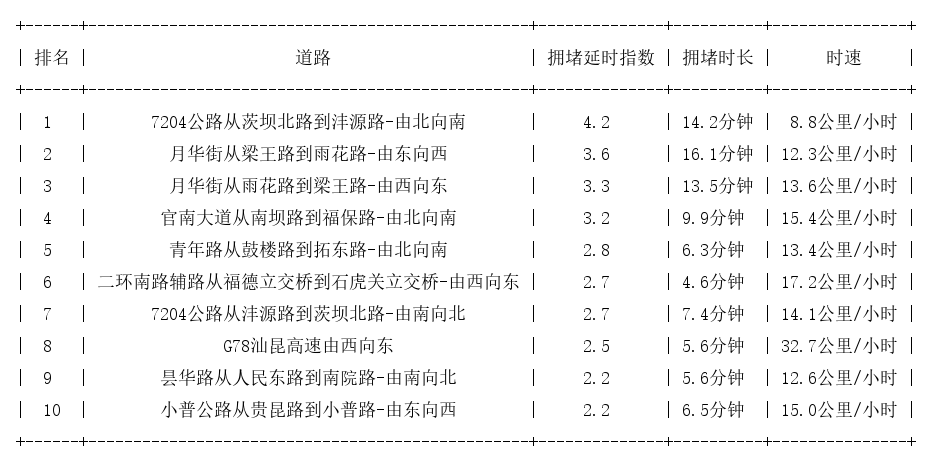 10月23日17时, 昆明晚高峰路况