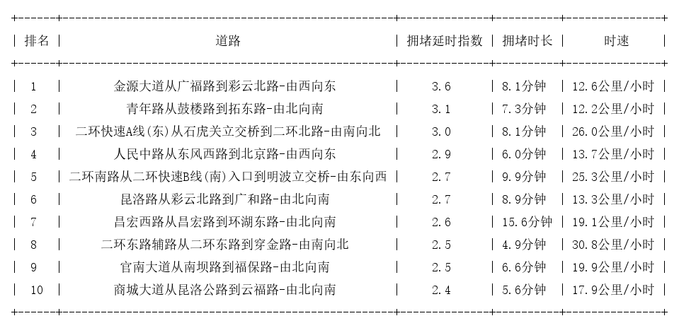 10月23日18时, 昆明晚高峰路况