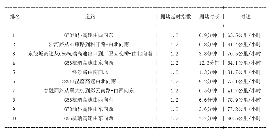 10月24日07时, 昆明早高峰路况