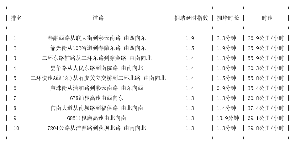 10月24日08时, 昆明早高峰路况