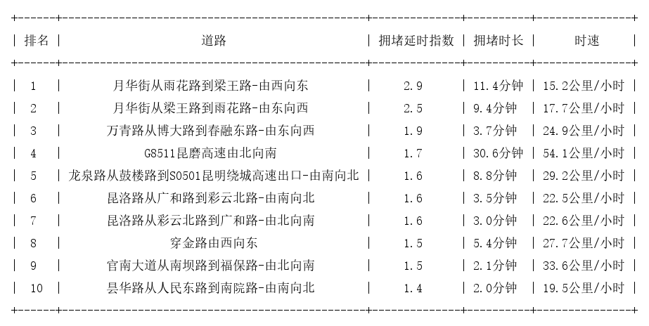 10月24日09时, 昆明早高峰路况