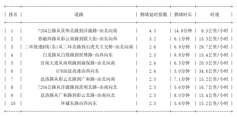 10月24日17时, 昆明晚高峰路况