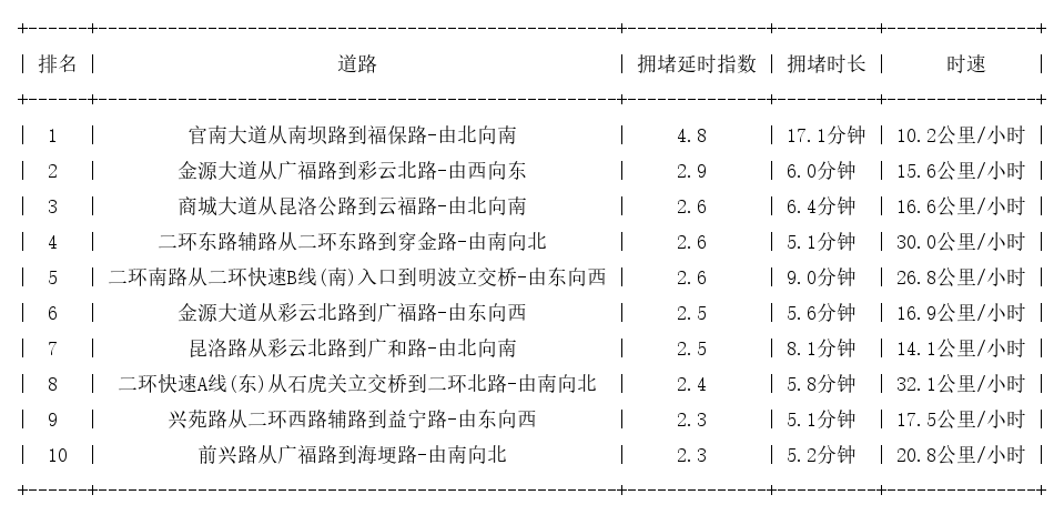10月24日18时, 昆明晚高峰路况