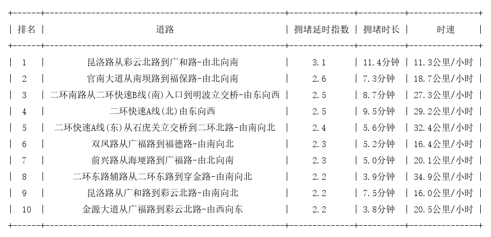 10月24日19时, 昆明晚高峰路况
