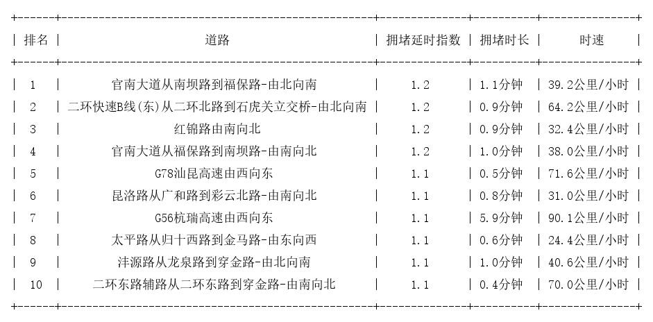 10月25日07时, 昆明早高峰路况