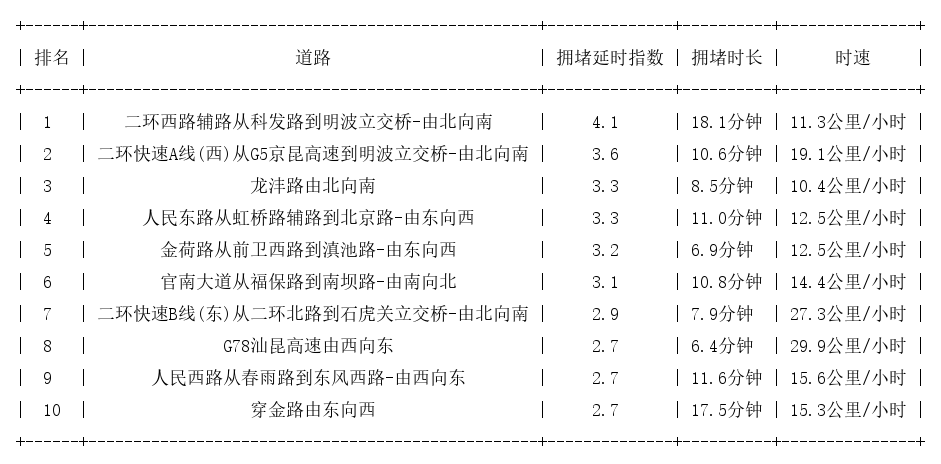 10月25日08时, 昆明早高峰路况