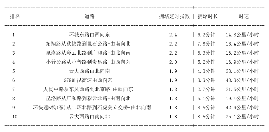 10月25日17时, 昆明晚高峰路况