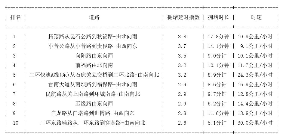 10月25日18时, 昆明晚高峰路况