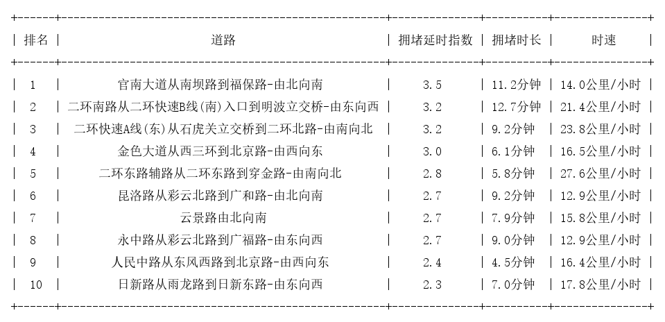 10月25日19时, 昆明晚高峰路况